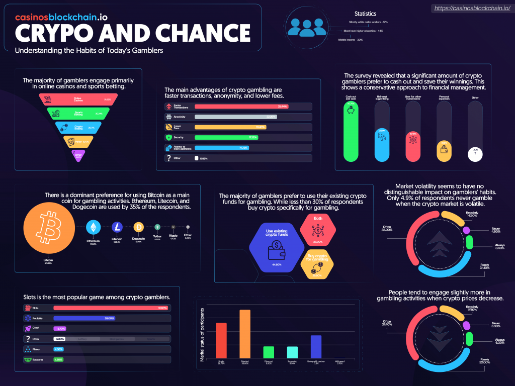 Crypto and Chance: Understanding the Habits these days's Gamblers|Infographic
